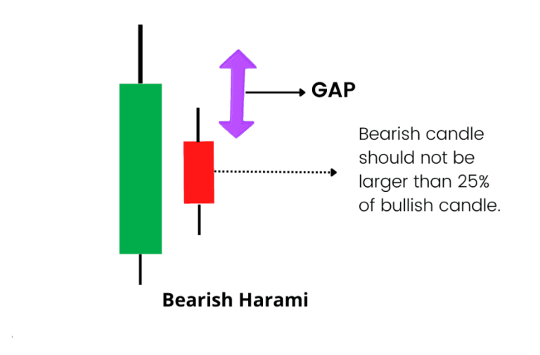 Bullish Harami Pattern: Meaning, Example and Trading Setup - featured image