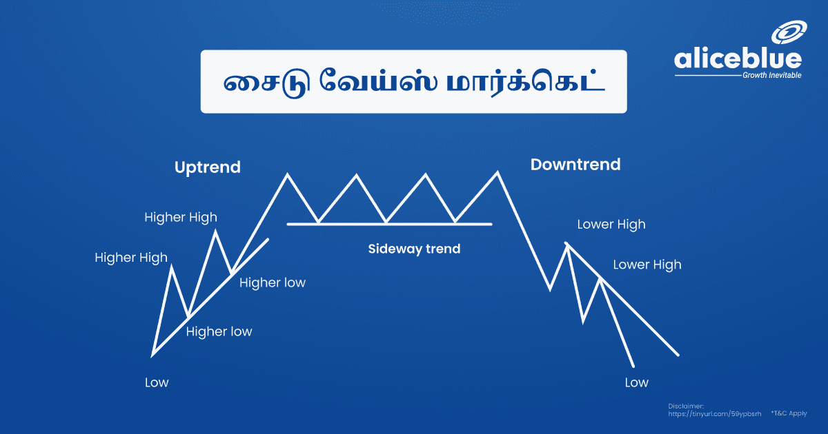 சைடு வேய்ஸ் மார்க்கெட் – Sideways Market in Tamil - featured image