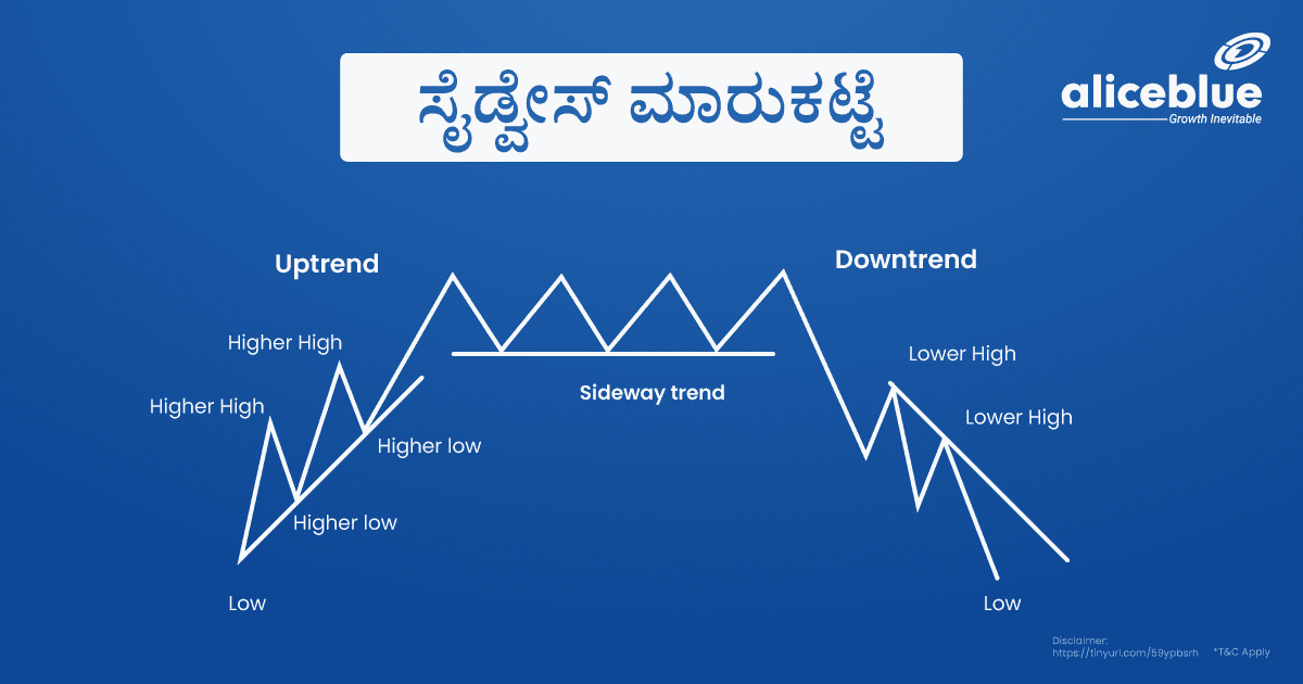 ಸೈಡ್ವೇಸ್ ಮಾರುಕಟ್ಟೆ – Sideways Market in kannada - featured image