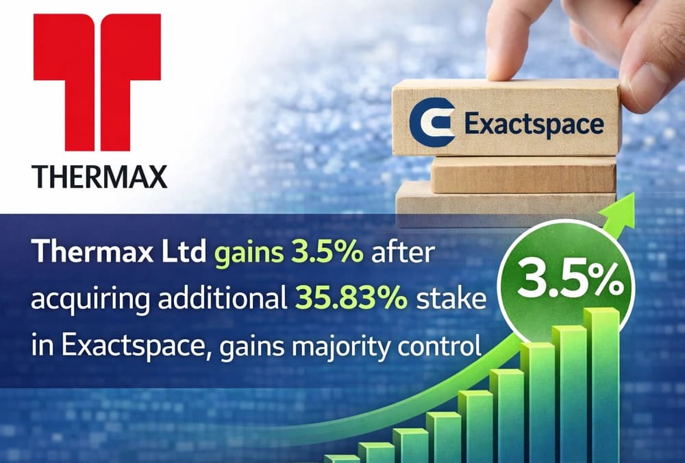 Thermax Ltd gains 3.5% after additional 35.83% stake in Exactspace, gains majority control
