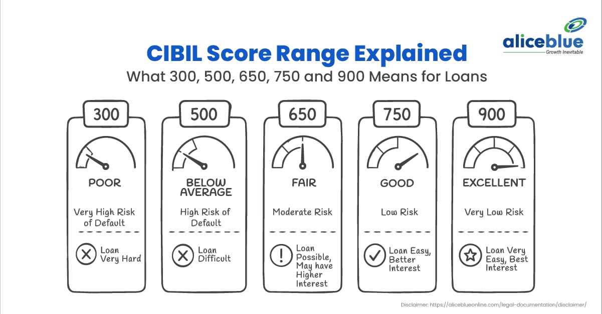 CIBIL Score Range Explained: What 300, 500, 650, 750, and 900 Mean for Loans - featured image