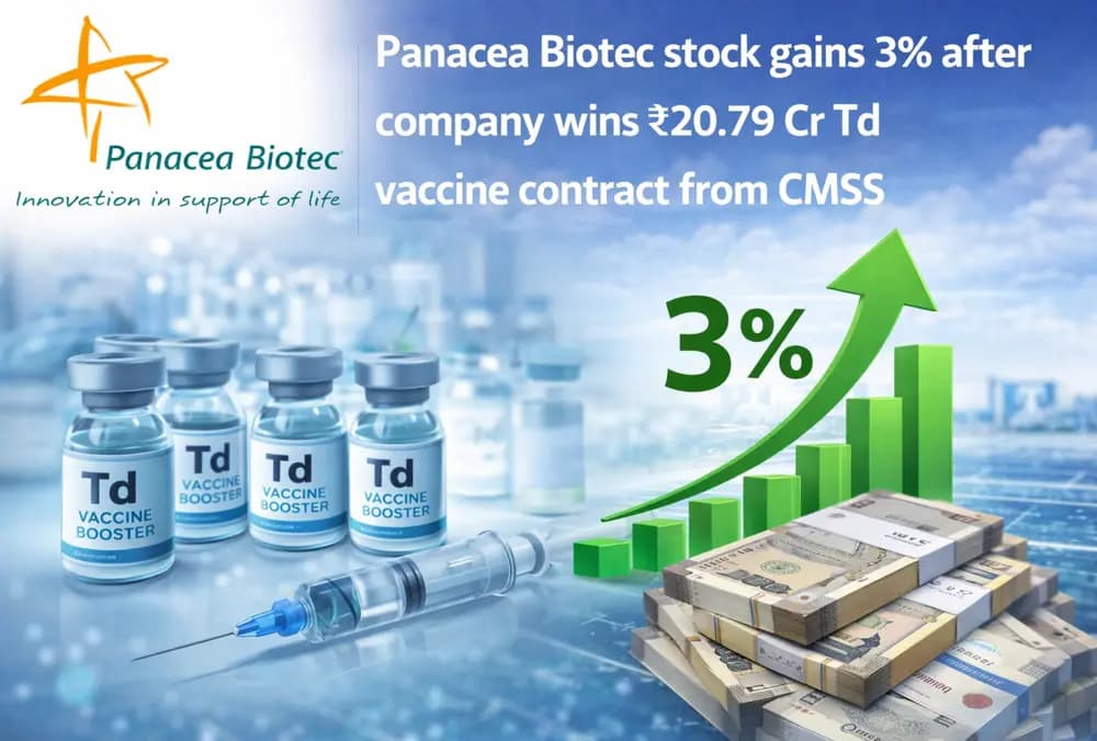 Panacea Biotec के शेयर में 3% की बढ़त, कंपनी को CMSS से ₹20.79 करोड़ का Td वैक्सीन कॉन्ट्रैक्टमिलने के बाद।
