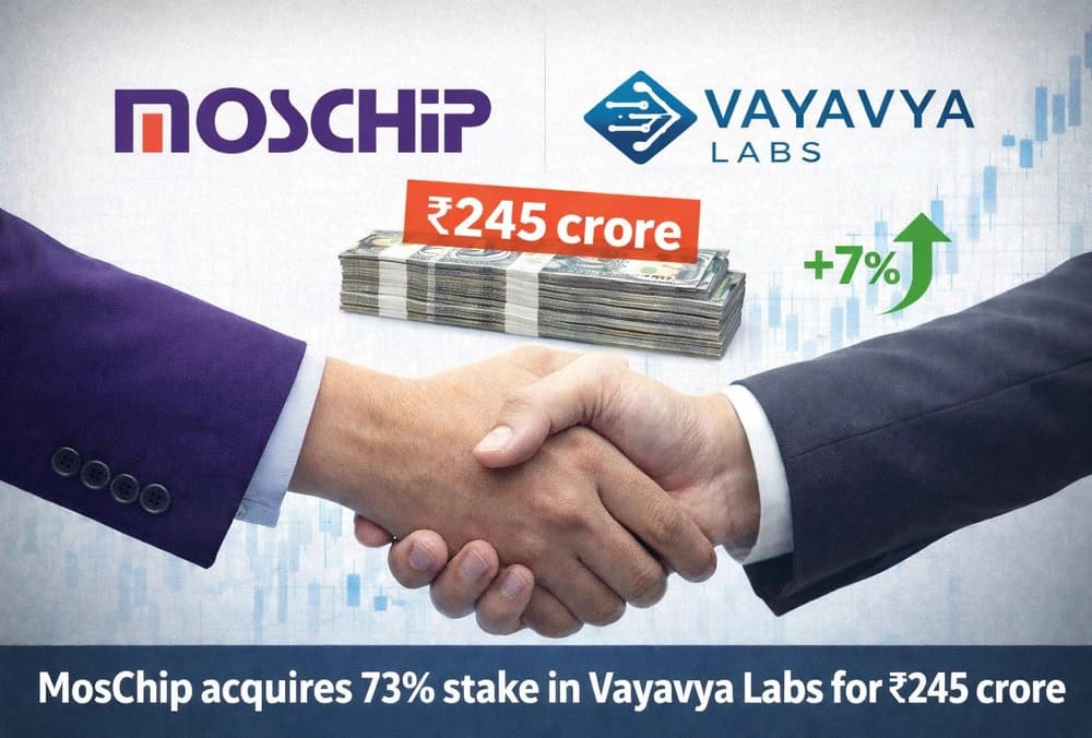 MosChip Technologies ने Vayavya Labs में 73% हिस्सेदारी का अधिग्रहण किया, ₹245 करोड़ की डील; शेयर में 7% की तेजी।