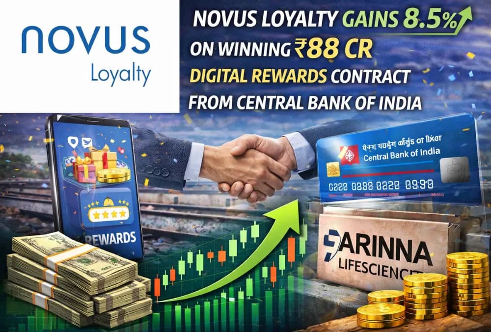 Novus Loyalty में 8.5% की बढ़त, Central Bank of India से ₹88 करोड़ का डिजिटल रिवॉर्ड कॉन्ट्रैक्ट जीतने के बाद।