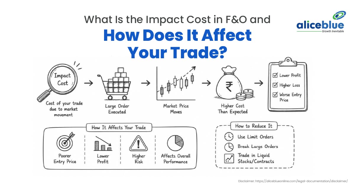 Impact Cost in F&O: Meaning, Formula, Calculation, Examples & Ways to Reduce It - featured image