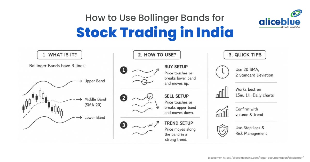 How to Use Bollinger Bands for Stock Trading in India - featured image