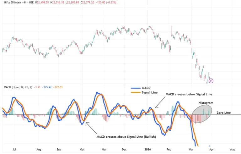 MACD Indicator Explained (2026): Best Settings & Strategies for Indian Stock Trading - featured image