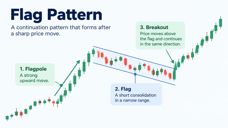 Flag Pattern: Meaning, Types, Formation and Trading Strategy - featured image