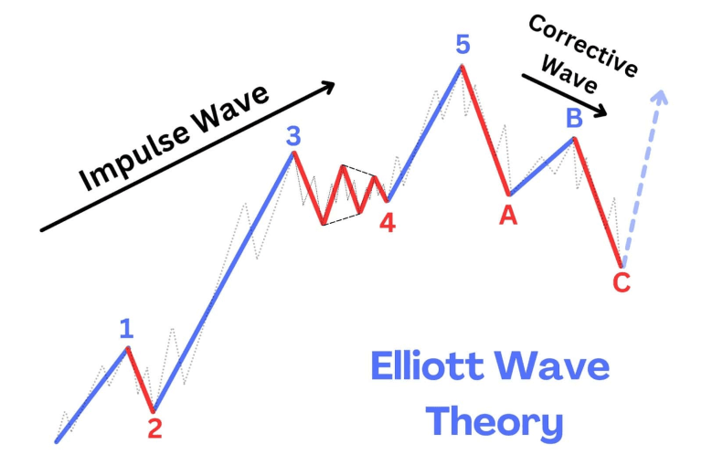 Elliott Wave Theory: Meaning, Patterns and How to Use It in Indian Markets - featured image