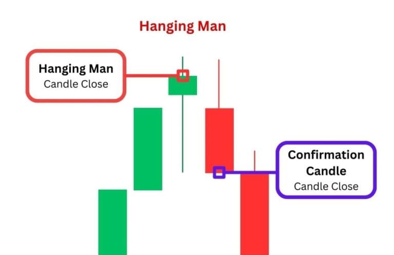 Hanging Man Candlestick Pattern: Meaning, Example and Trading Guide - featured image