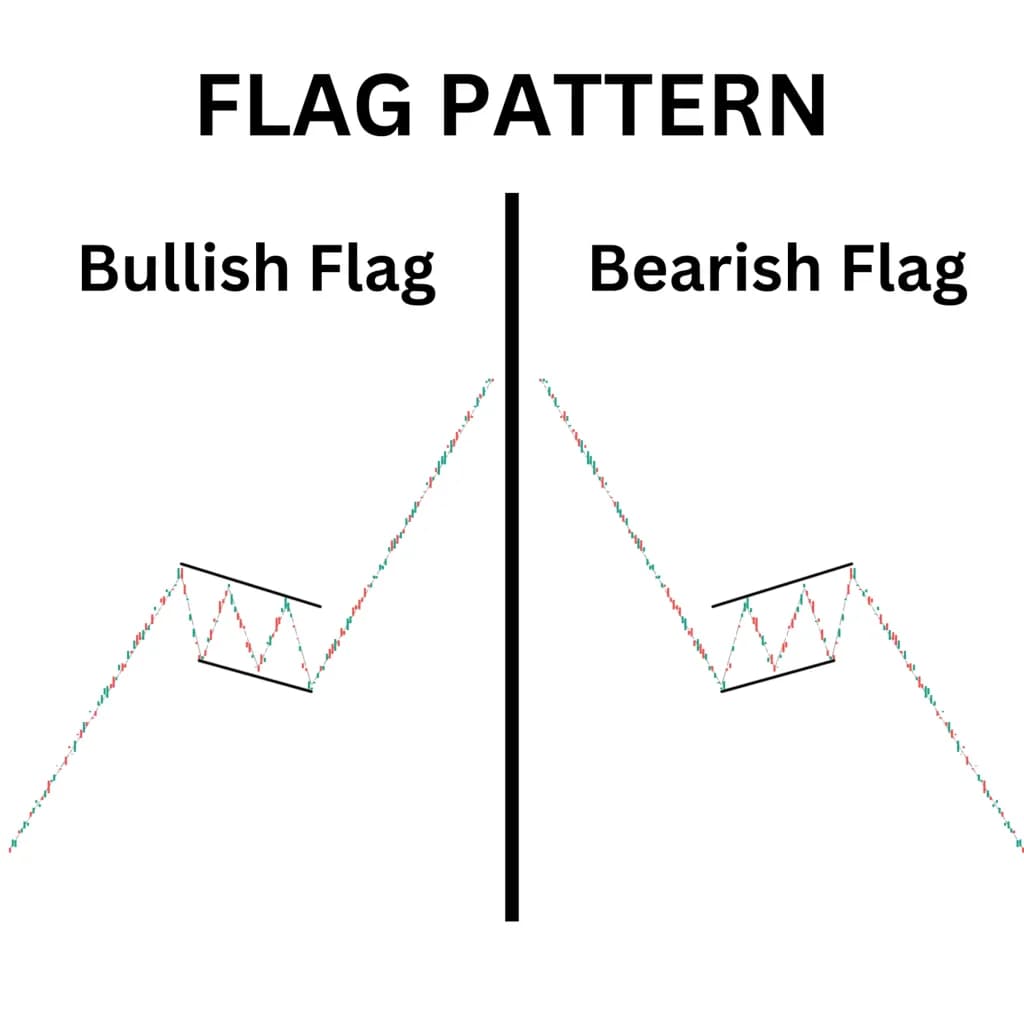 Bullish Flag and Bearish Flag Pattern: Meaning, Examples and How to Spot Them - featured image
