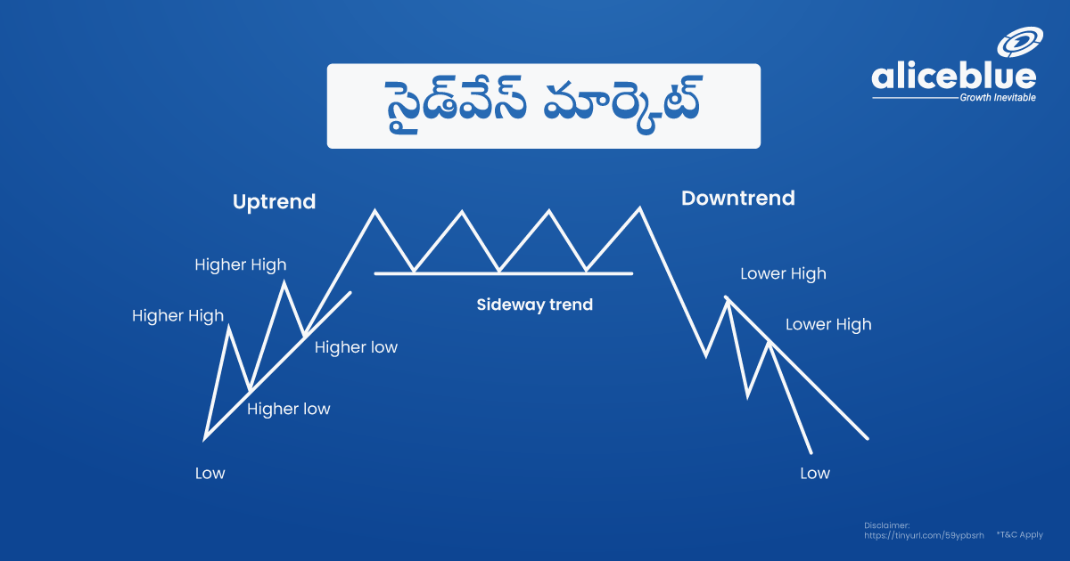 Sideways Market Telugu